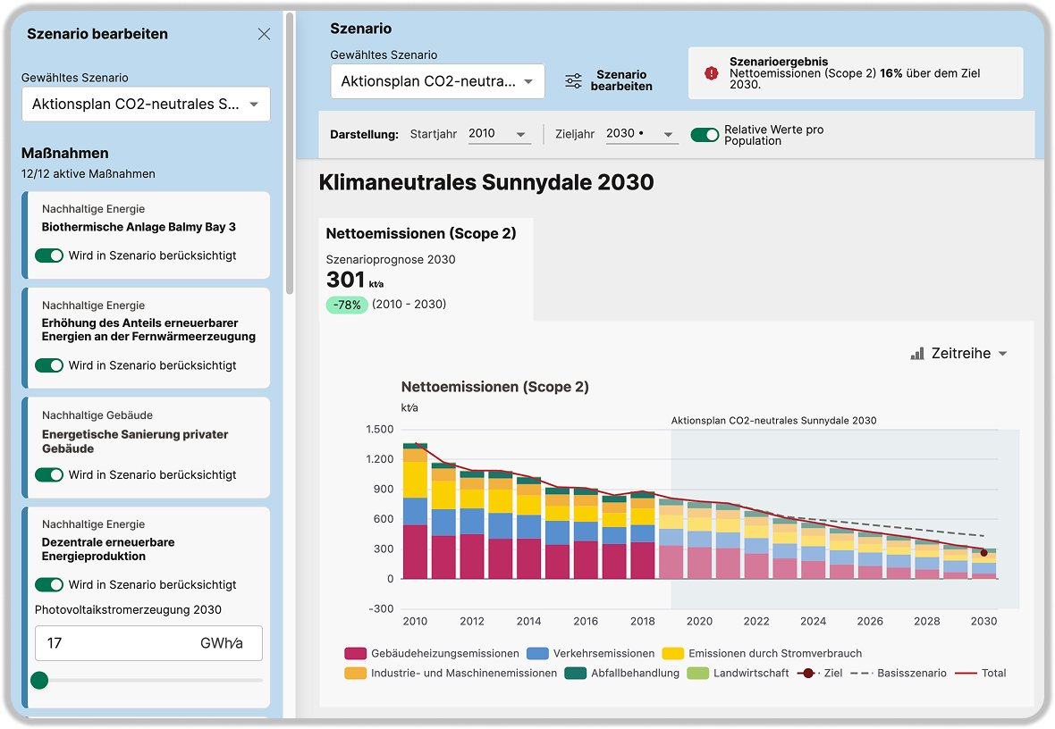 German emissions forecast scenario